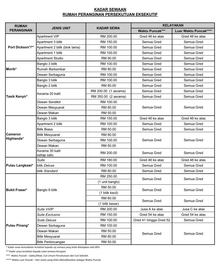 Table showing rental rates for various government staff rest houses in Malaysia.