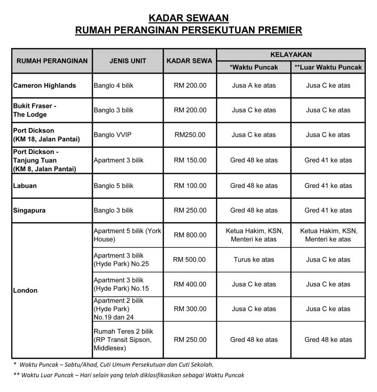 Table showing rental rates for Malaysian government employee holiday homes. Locations include Cameron Highlands, Bukit Fraser, Port Dickson, Labuan, Singapore & London.