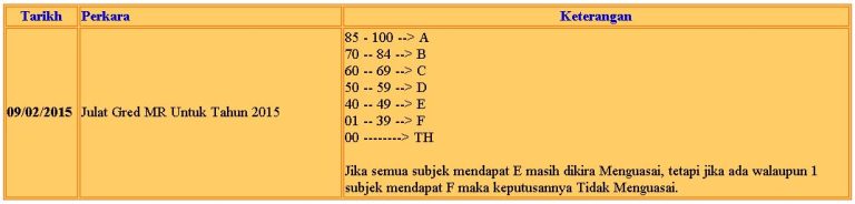 Table showing 2015 MR Grade Ranges for exams and tests. Grades A-F and TH are defined by score ranges.