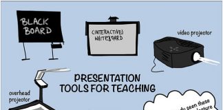 Panduan Membeli Projektor Untuk Mengajar Infographic: Presentation tools for teaching, including overhead projector, slide projector, video projector, whiteboard, and blackboard. Panduan membeli projektor untuk mengajar.
