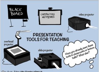 Panduan Membeli Projektor Untuk Mengajar Infographic: Presentation tools for teaching, including overhead projector, slide projector, video projector, whiteboard, and blackboard. Panduan membeli projektor untuk mengajar.