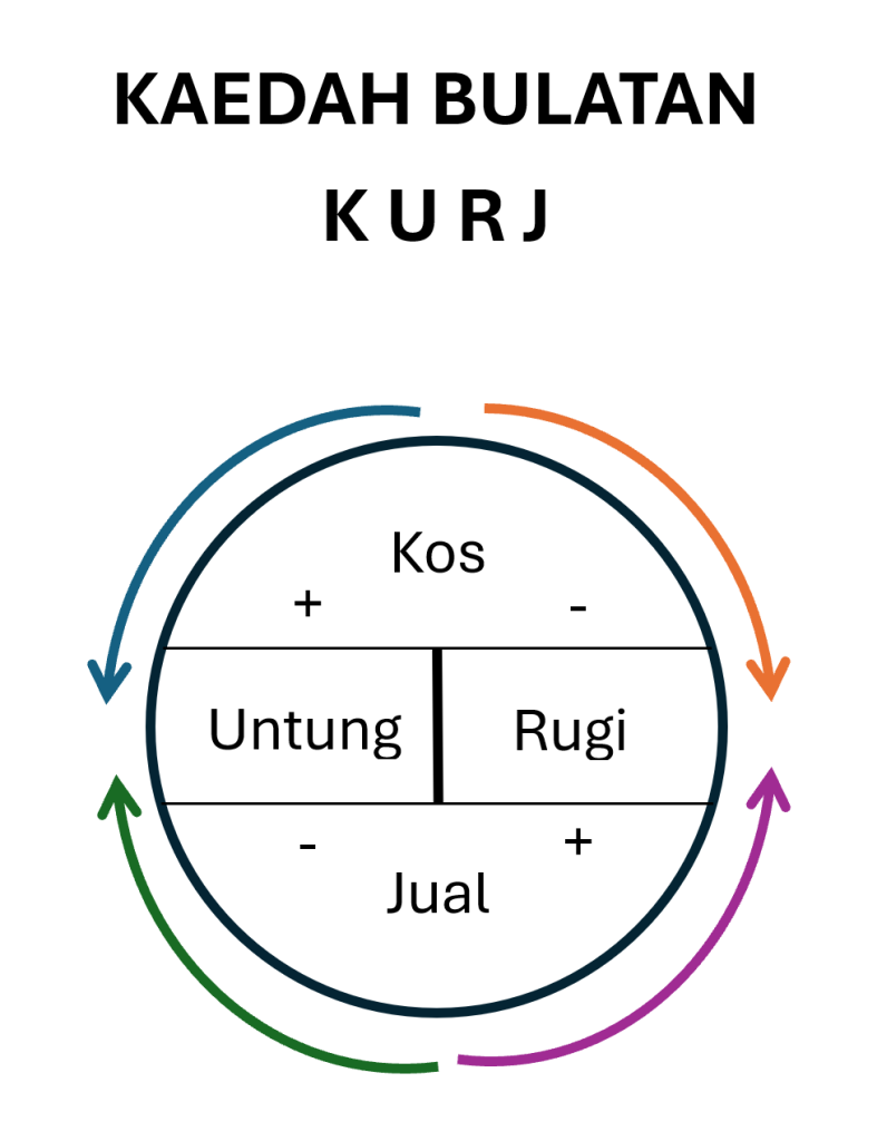 Kaedah Bulatan KURJ diagram: visual guide to profit and loss, showing Kos, Untung, Rugi, and Jual.