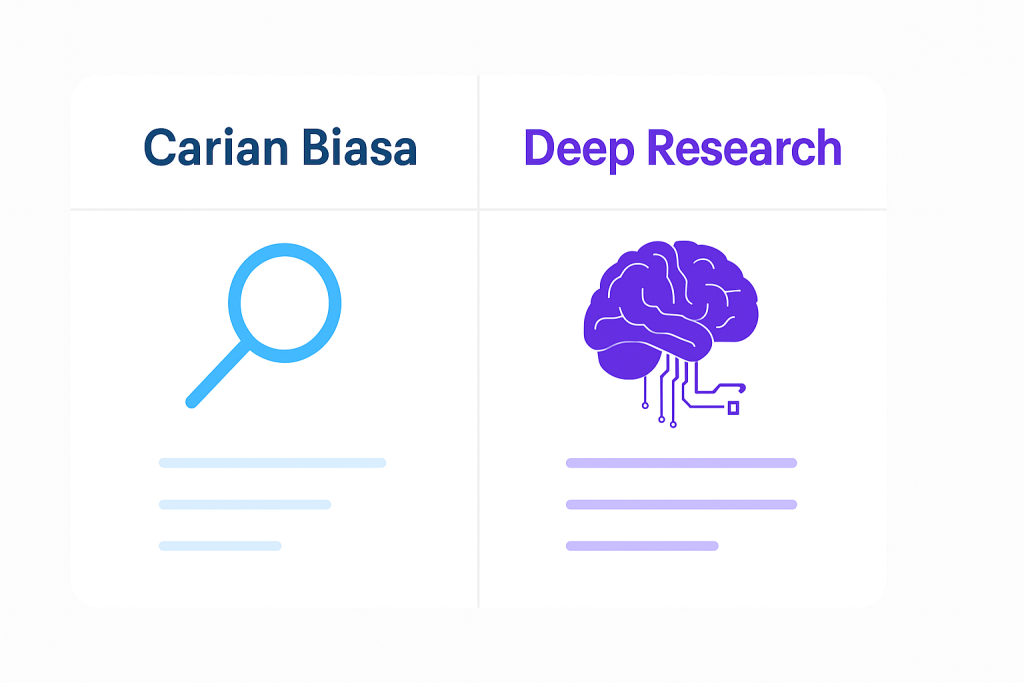 Infographic comparing basic search with deep research for free GenAI accounts. Deep research uses AI.