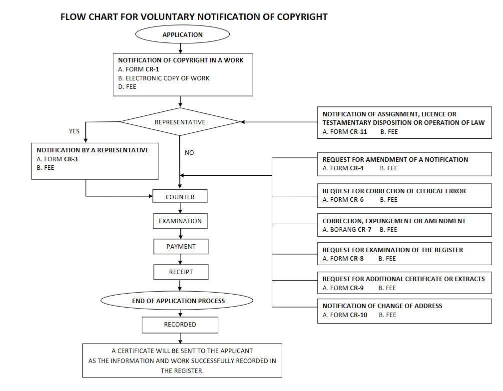 Flowchart: Voluntary Copyright Notification in MyIPO. Includes forms CR-1, CR-3, CR-4, CR-6, CR-7, CR-8, CR-9, CR-10, CR-11.