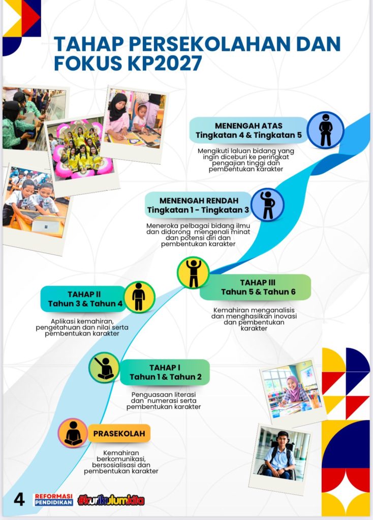 Infographic: Kurikulum Persekolahan 2027 stages and focus