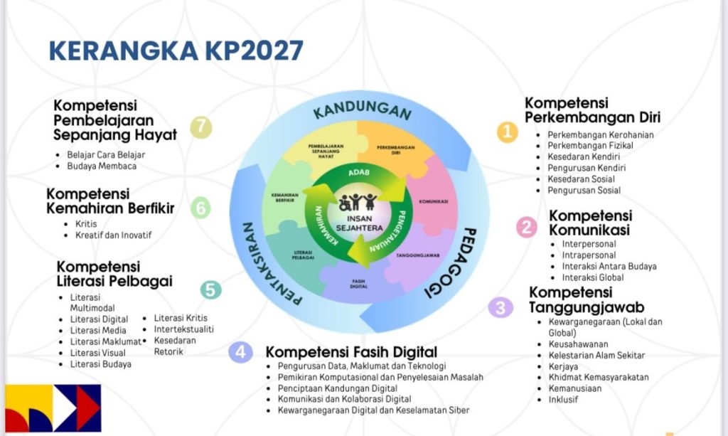 Infographic: Kurikulum Persekolahan 2027 framework, highlighting key competencies.
