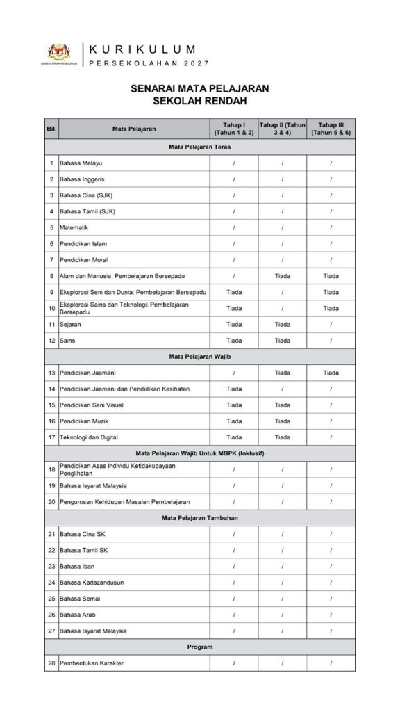 Kurikulum Persekolahan 2027: Table of school subjects by year level.