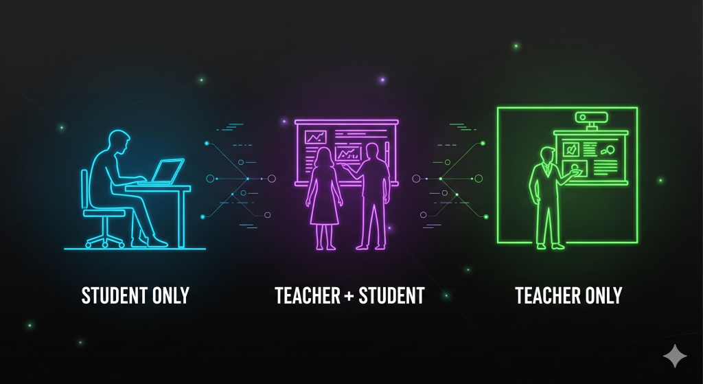 Three neon icons illustrate different learning modes: student-only, teacher and student collaboration, and teacher-led instruction.
