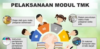 Pelaksanaan Modul TMK dalam Subjek di Sekolah Rendah Infographic: Pelaksanaan Modul TMK in primary schools. Shows teachers and students using the module, highlighting time allocation, assessment tools, and computer lab access.