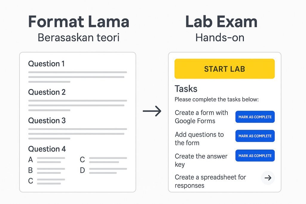 Perbandingan format ujian Google Certified Educator L1 & L2: Teori vs. Hands-on Lab Exam. Start Lab.